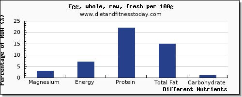 chart to show highest magnesium in an egg per 100g